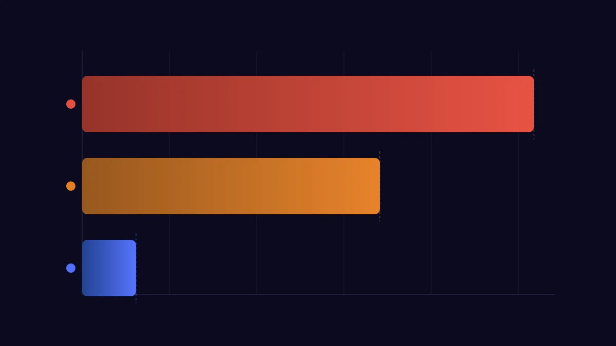 Bar chart comparing Sky Sports annual cost to Varodatic IPTV annual cost